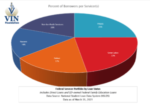 VIN Foundation | Supporting veterinarians to cultivate a healthy animal community | free resources veterinary students veterinarians | Blog | FedLoan Servicing (PHEAA) to Stop Servicing Federal Student Loans