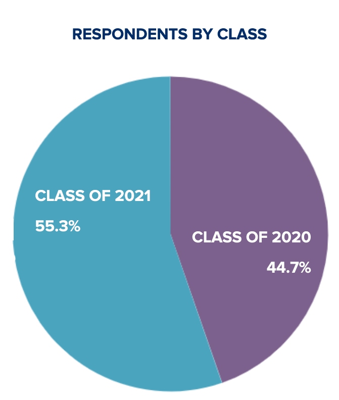 VIN Foundation | Supporting veterinarians to cultivate a healthy animal community | Blog | COVID-19 Veterinary Student and New Graduate Impact Survey