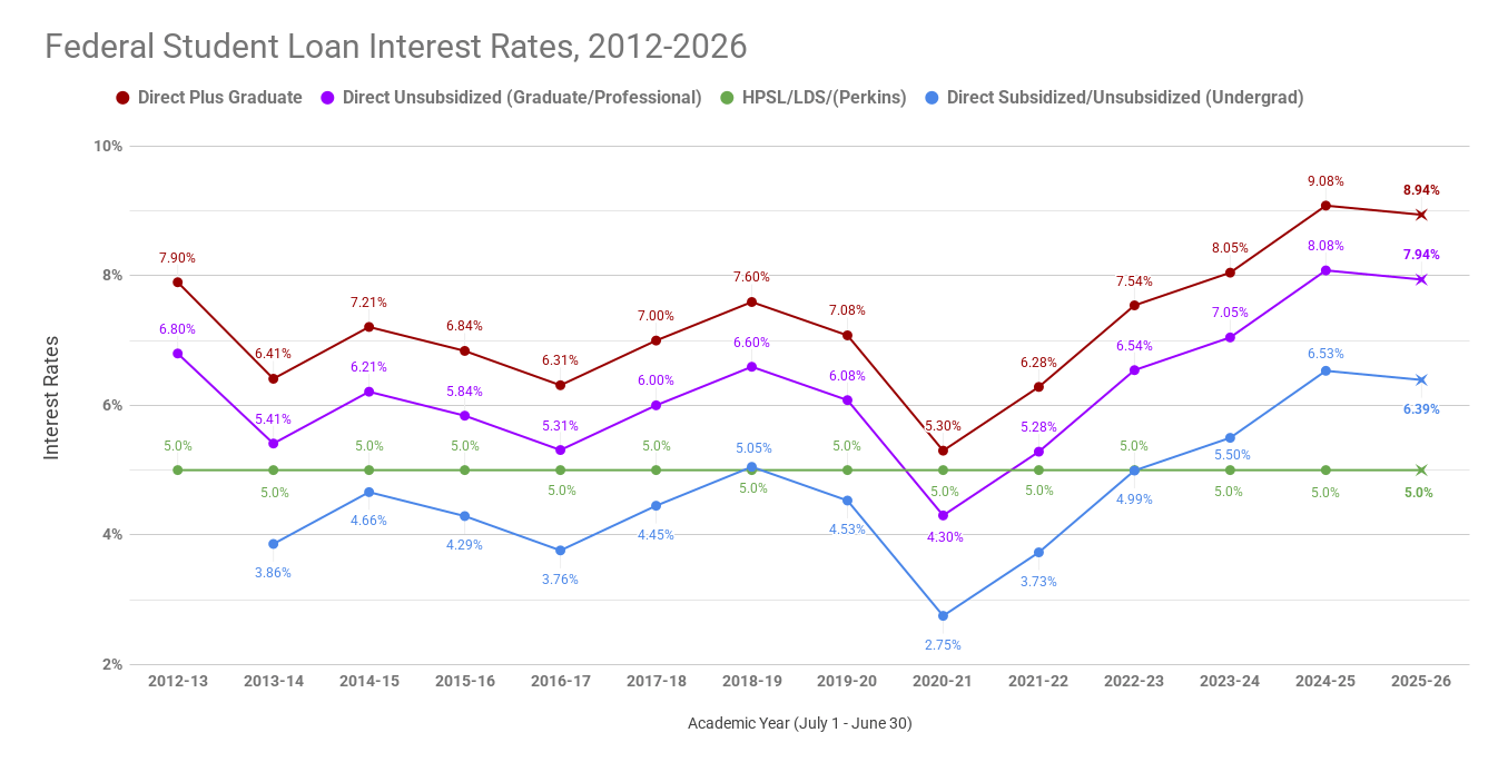 VIN Foundation | Supporting veterinarians to cultivate a healthy animal community | Blog | Veterinary School Student Loan Interest Rates for 2025-26 Academic Year Decreasing