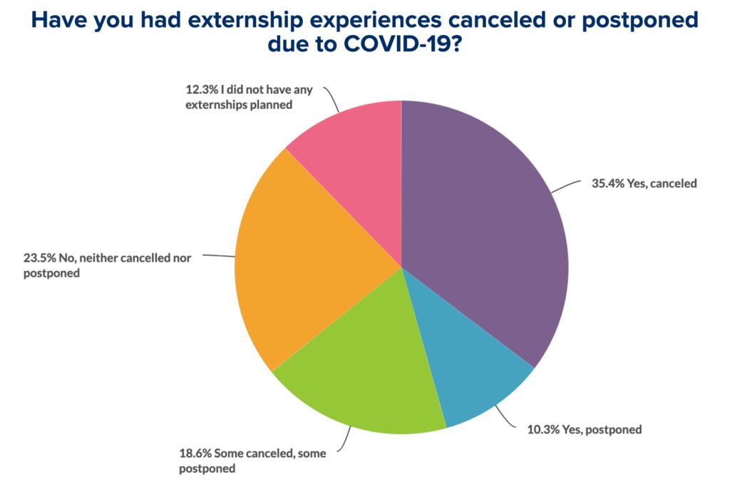 VIN Foundation | Supporting veterinarians to cultivate a healthy animal community | Blog | COVID-19 Veterinary Student and New Graduate Impact Survey