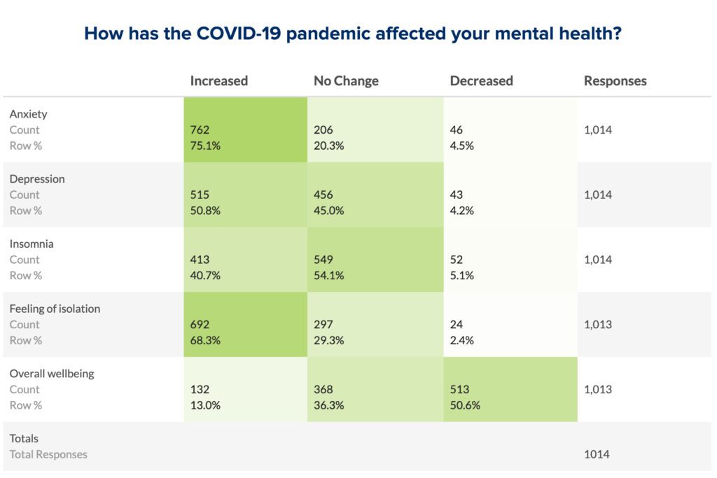 VIN Foundation | Supporting veterinarians to cultivate a healthy animal community | Blog | COVID-19 Veterinary Student and New Graduate Impact Survey