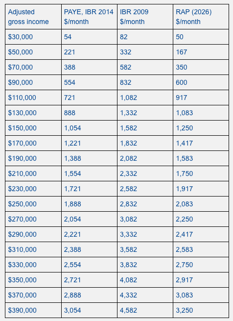 Changes to federal student loans come into focus | VIN News | | Blog | VIN Foundation | Supporting veterinarians to cultivate a healthy animal community | veterinary student loan information veterinary student debt information veterinary student debt news veterinary student debt podcast veterinary student debt blog | How student loan repayment monthly payments compare