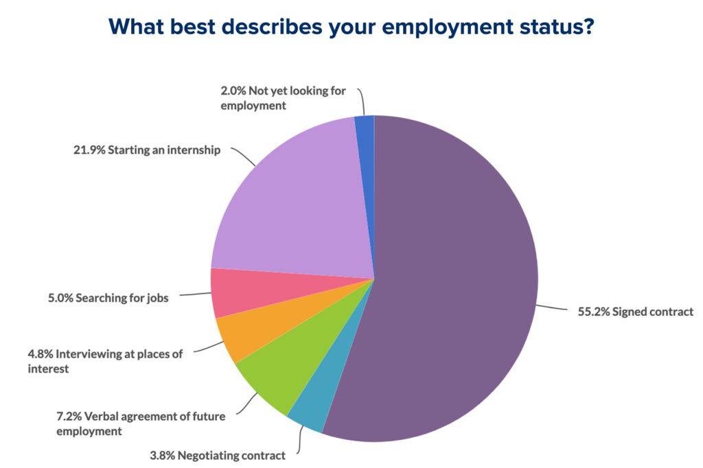 VIN Foundation | Supporting veterinarians to cultivate a healthy animal community | Blog | COVID-19 Veterinary Student and New Graduate Impact Survey