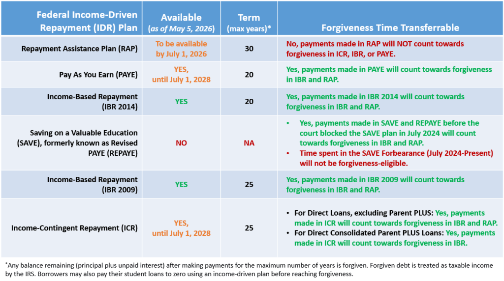 Available Income-Driven Repayment Plans